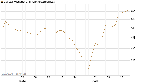 Call auf Alphabet C [UBS AG (London)] Chart