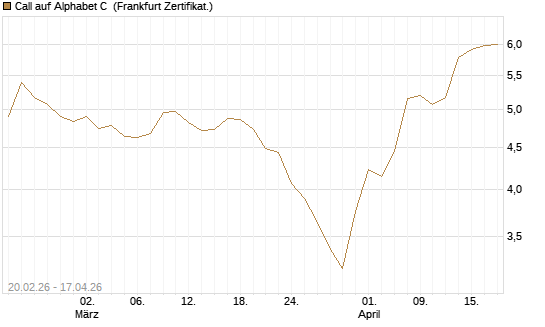 Call auf Alphabet C [UBS AG (London)] Chart