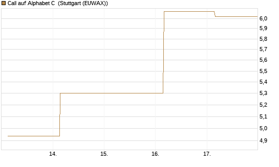 Call auf Alphabet C [UBS AG (London)] Chart