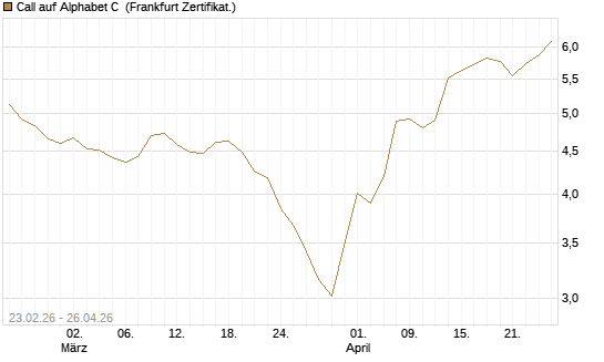 Call auf Alphabet C [UBS AG (London)] Chart