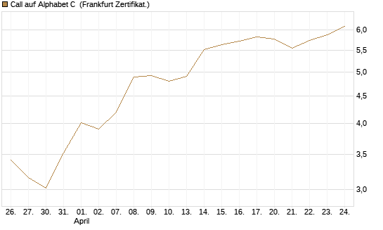 Call auf Alphabet C [UBS AG (London)] Chart