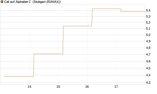 Call auf Alphabet C [UBS AG (London)] Chart