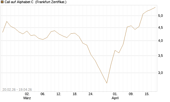 Call auf Alphabet C [UBS AG (London)] Chart