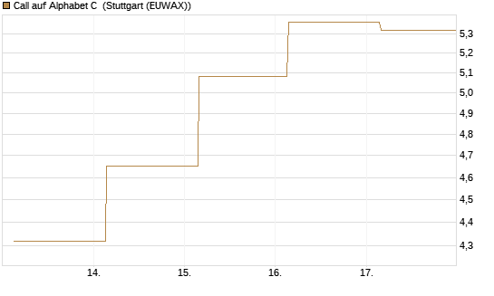 Call auf Alphabet C [UBS AG (London)] Chart