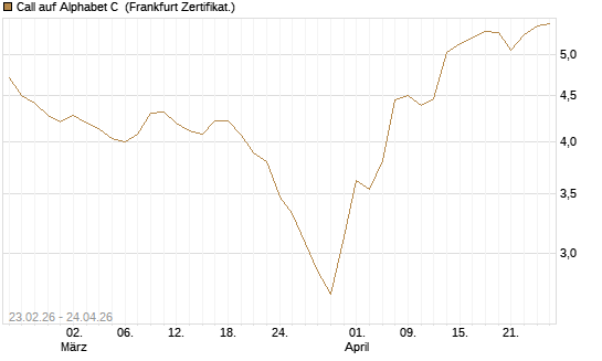 Call auf Alphabet C [UBS AG (London)] Chart