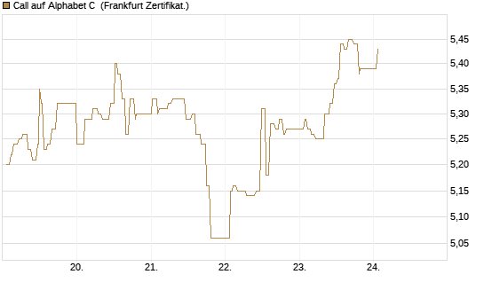 Call auf Alphabet C [UBS AG (London)] Chart