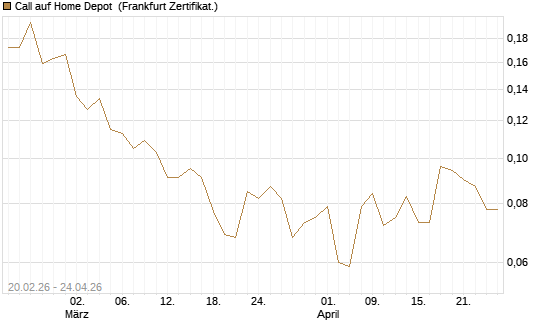 Call auf Home Depot [UBS AG (London)] Chart