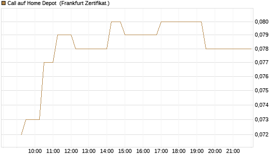 Call auf Home Depot [UBS AG (London)] Chart