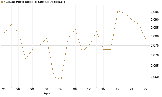 Call auf Home Depot [UBS AG (London)] Chart