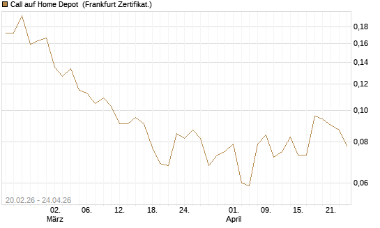Call auf Home Depot [UBS AG (London)] Chart