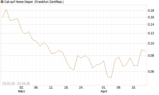 Call auf Home Depot [UBS AG (London)] Chart