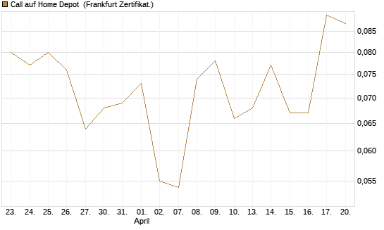Call auf Home Depot [UBS AG (London)] Chart