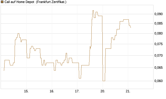 Call auf Home Depot [UBS AG (London)] Chart