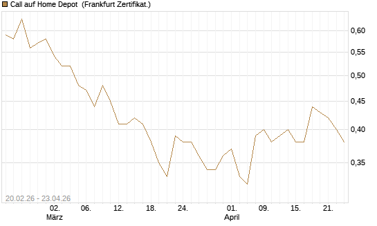 Call auf Home Depot [UBS AG (London)] Chart
