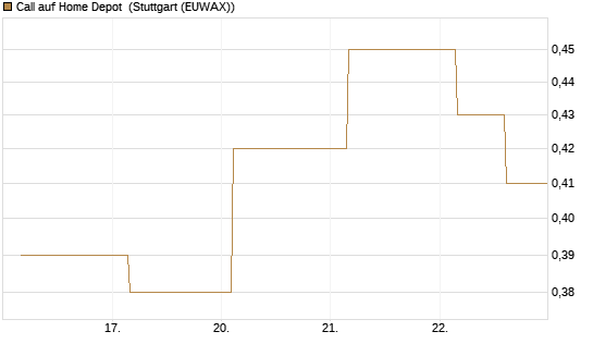 Call auf Home Depot [UBS AG (London)] Chart