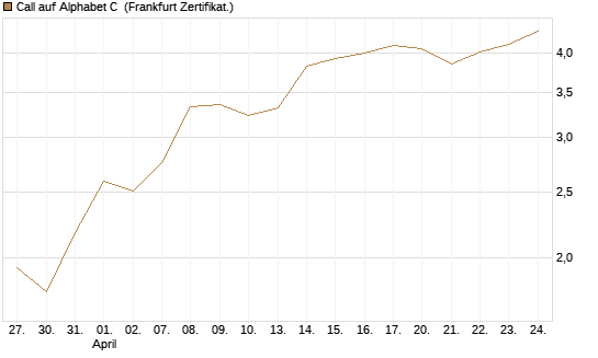 Call auf Alphabet C [UBS AG (London)] Chart