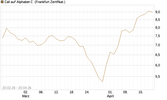 Call auf Alphabet C [UBS AG (London)] Chart