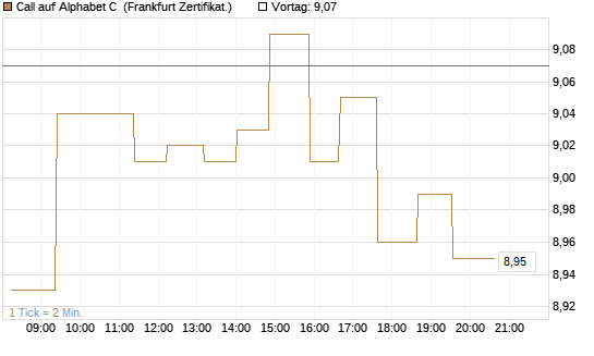 Call auf Alphabet C [UBS AG (London)] Chart