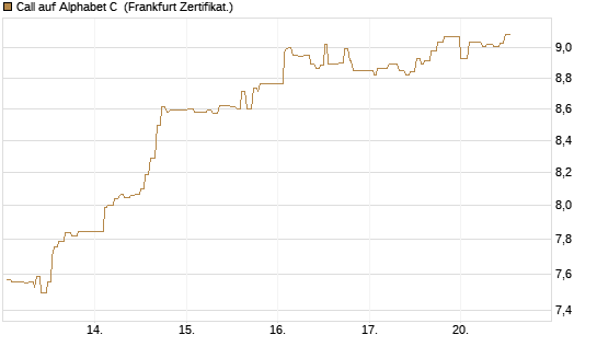 Call auf Alphabet C [UBS AG (London)] Chart