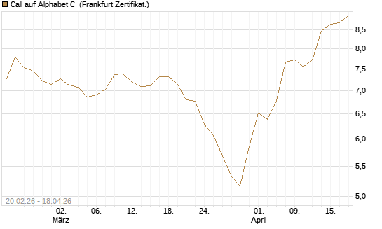 Call auf Alphabet C [UBS AG (London)] Chart