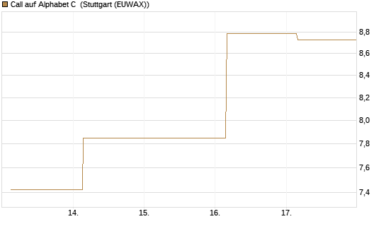 Call auf Alphabet C [UBS AG (London)] Chart