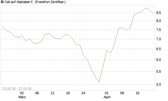 Call auf Alphabet C [UBS AG (London)] Chart