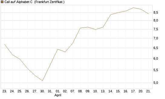 Call auf Alphabet C [UBS AG (London)] Chart