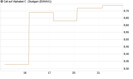 Call auf Alphabet C [UBS AG (London)] Chart
