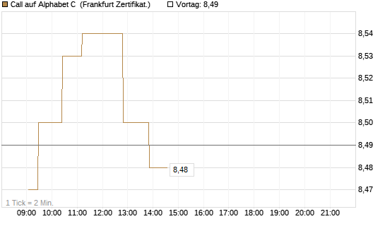 Call auf Alphabet C [UBS AG (London)] Chart