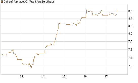 Call auf Alphabet C [UBS AG (London)] Chart