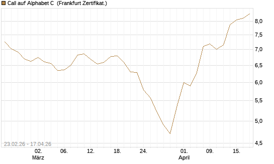 Call auf Alphabet C [UBS AG (London)] Chart