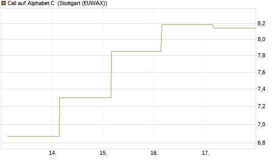 Call auf Alphabet C [UBS AG (London)] Chart