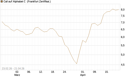 Call auf Alphabet C [UBS AG (London)] Chart