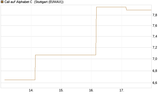 Call auf Alphabet C [UBS AG (London)] Chart