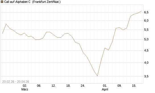 Call auf Alphabet C [UBS AG (London)] Chart