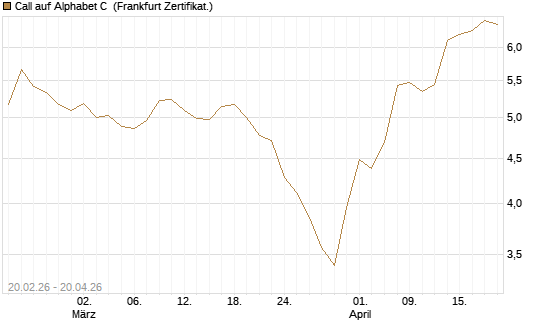 Call auf Alphabet C [UBS AG (London)] Chart