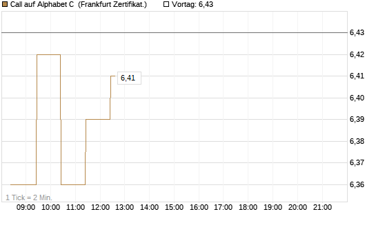 Call auf Alphabet C [UBS AG (London)] Chart