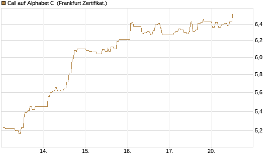 Call auf Alphabet C [UBS AG (London)] Chart