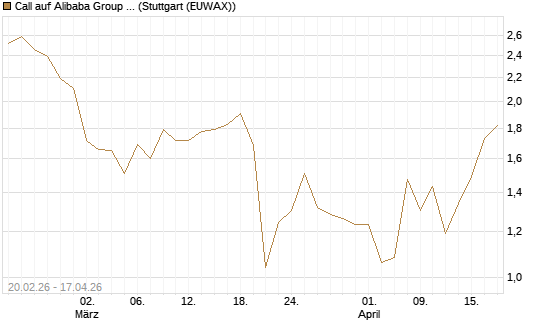 Call auf Alibaba Group ADR [UBS AG (London)] Chart