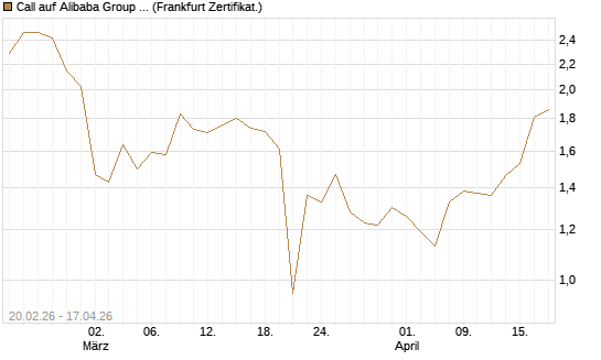 Call auf Alibaba Group ADR [UBS AG (London)] Chart