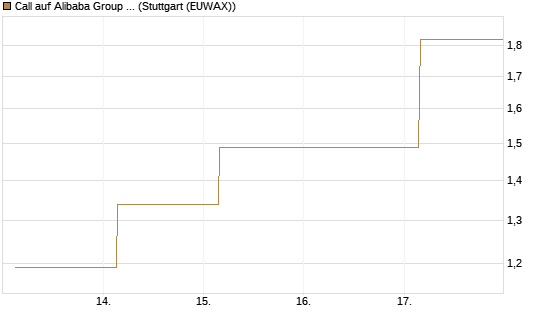 Call auf Alibaba Group ADR [UBS AG (London)] Chart