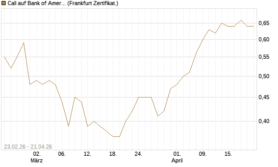 Call auf Bank of America [UBS AG (London)] Chart