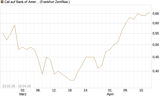 Call auf Bank of America [UBS AG (London)] Chart