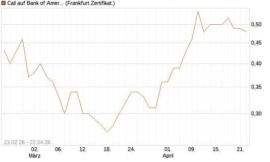 Call auf Bank of America [UBS AG (London)] Chart
