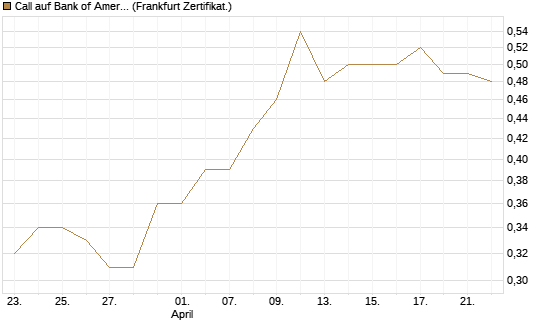 Call auf Bank of America [UBS AG (London)] Chart
