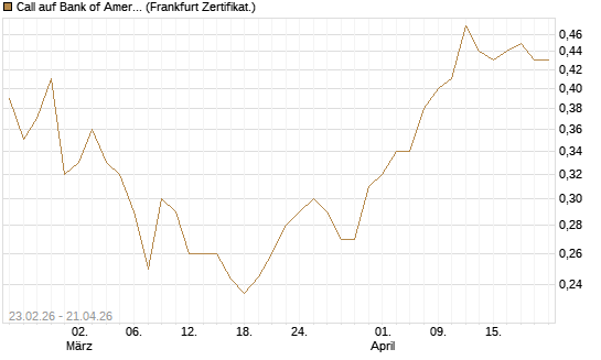 Call auf Bank of America [UBS AG (London)] Chart