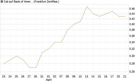Call auf Bank of America [UBS AG (London)] Chart