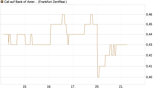 Call auf Bank of America [UBS AG (London)] Chart