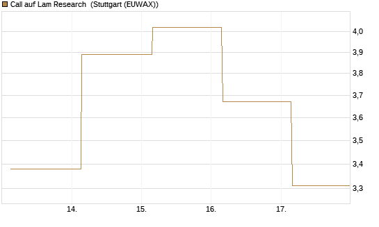 Call auf Lam Research [UBS AG (London)] Chart