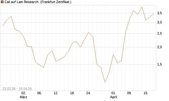 Call auf Lam Research [UBS AG (London)] Chart